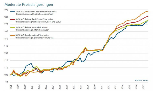 Preisentwicklung verschiedener Immobiliensegmente seit 1998 (Quelle: IAZI)