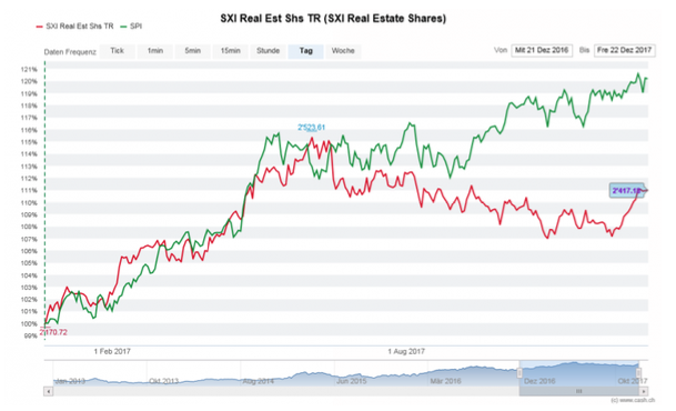 SXI Real Estate Shares TR (rot) und SPI (grün) in den letzten zwölf Monaten (Quelle: cash.ch)