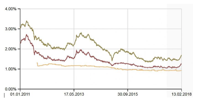 Festhypotheken mit zehn Jahre (grün) und fünf Jahre (rot) Laufzeit sowie Libor-Hypotheken (gelb) in den letzten sieben Jahren (Quelle: Vermögenspartner)